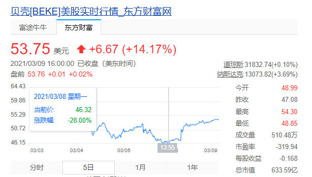 贝壳找房早期市值探析