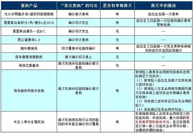 重疾险定义调整的早期历程，回顾与影响分析